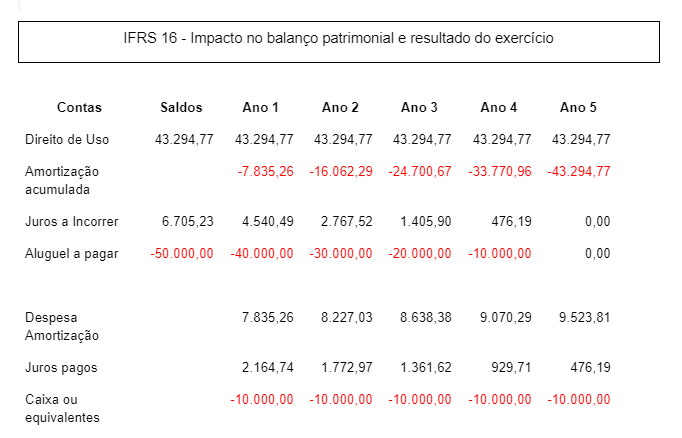 IFRS 16 - Impacto no balanço patrimonial e resultado do exercício